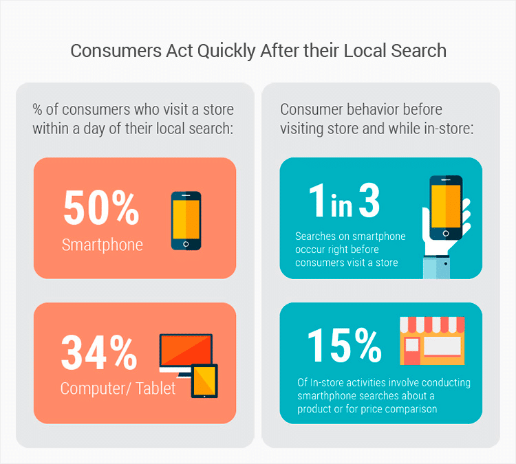 Consumers-act-quicly-after-their-local-search-infographic 