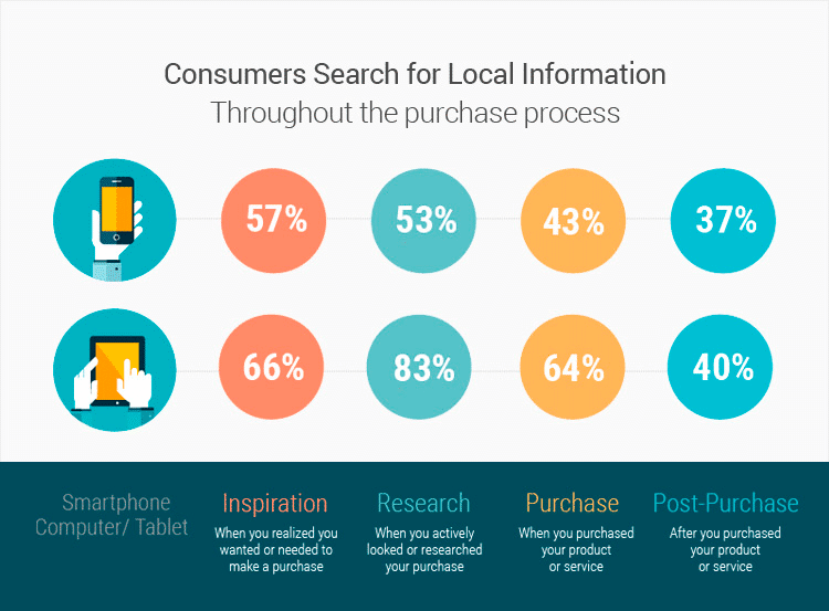 consumers-search-throughout-purches-process-infograpic 