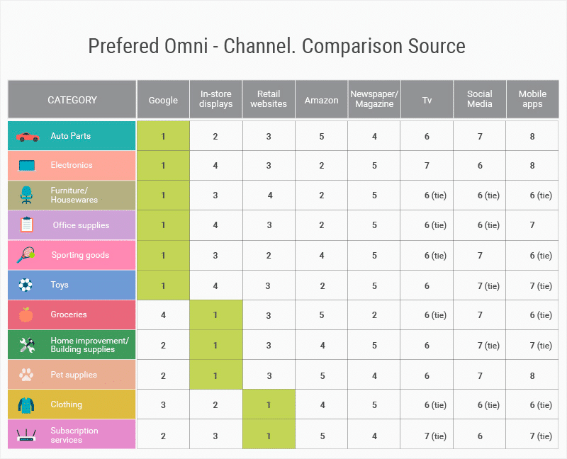 prefered-omni-channel-comparison-source-infographic 