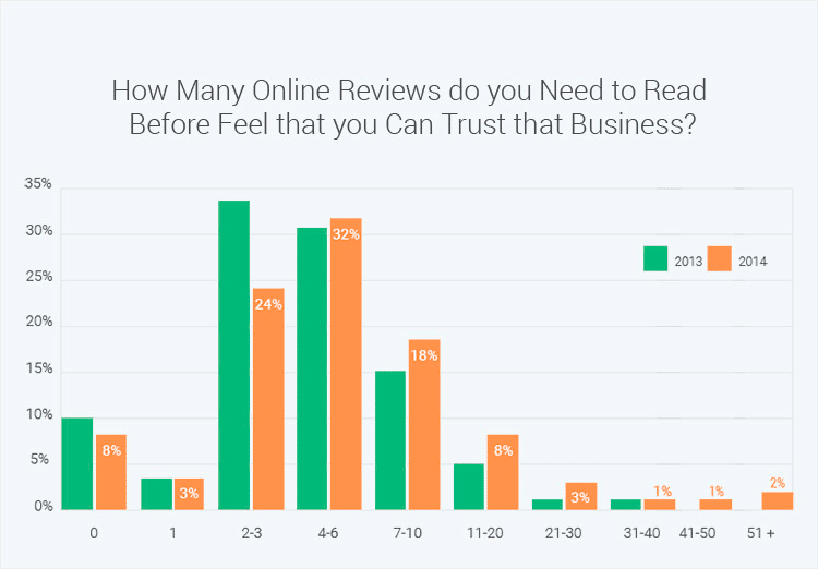 reviews-to-trust-a-business-graphic 