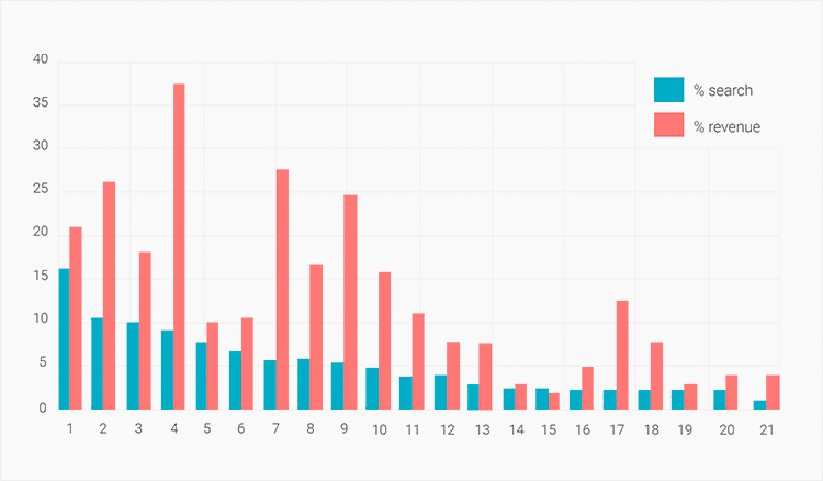 serch-and-revenue-graphic 